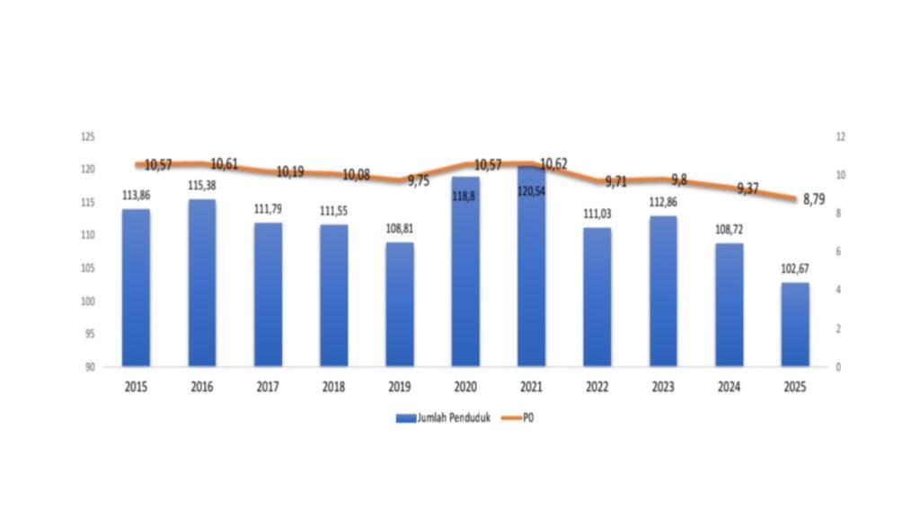 Angka Kemiskinan Mojokerto Turun Jadi 8,79 Persen pada 2025